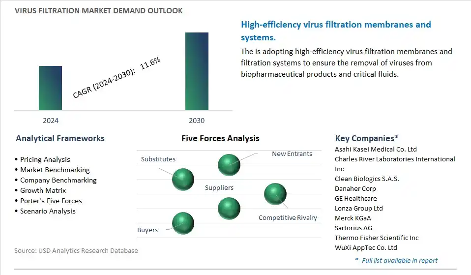 Virus Filtration Industry- Market Size, Share, Trends, Growth Outlook